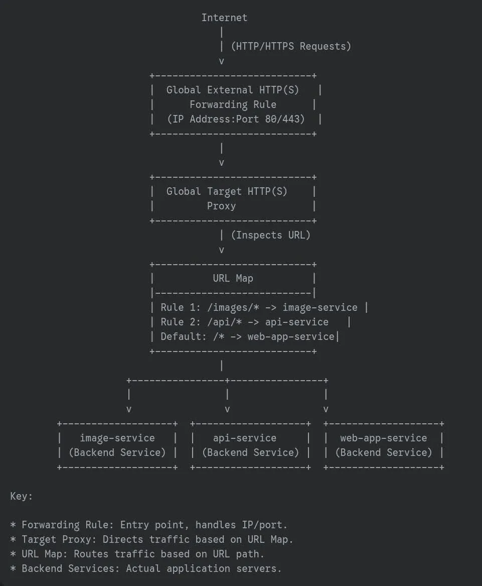 Diagrams of URL Map & Forwarding Rules